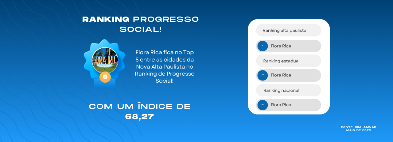 Flora Rica entre as melhores: Município fica em 5º lugar no Índice de Progresso Social da região 